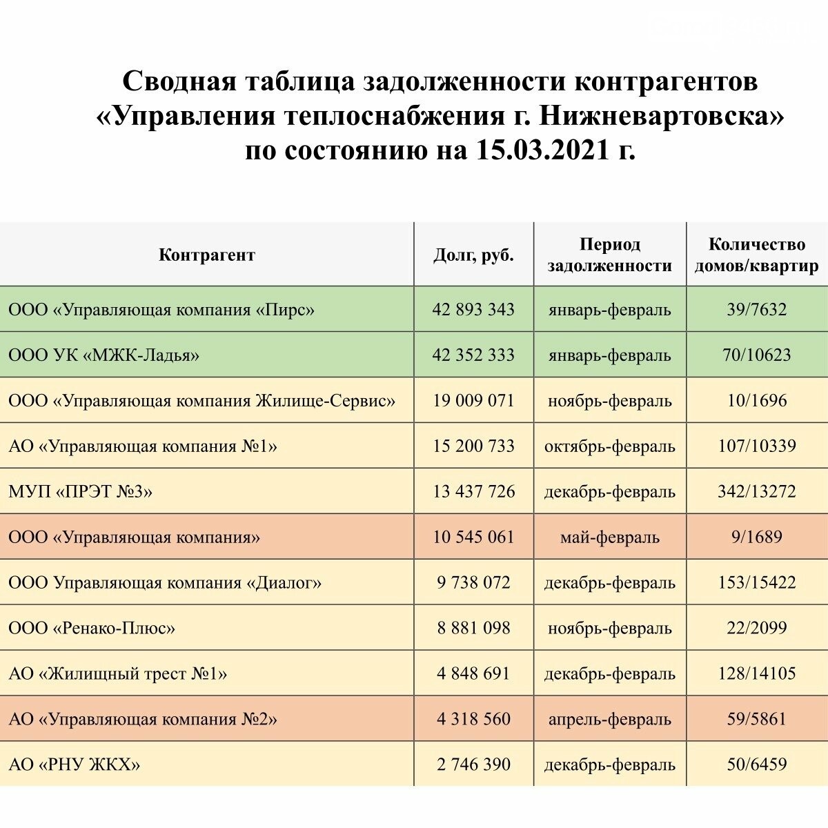 В списке должников «Управления теплоснабжения Нижневартовска» новый  «антилидер»