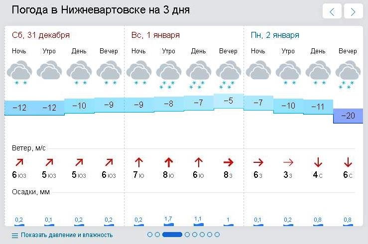 Погода в нижневартовске на май 2024. Погода в Нижневартовске. Нижневартовск климат. Температура в Нижневартовске.