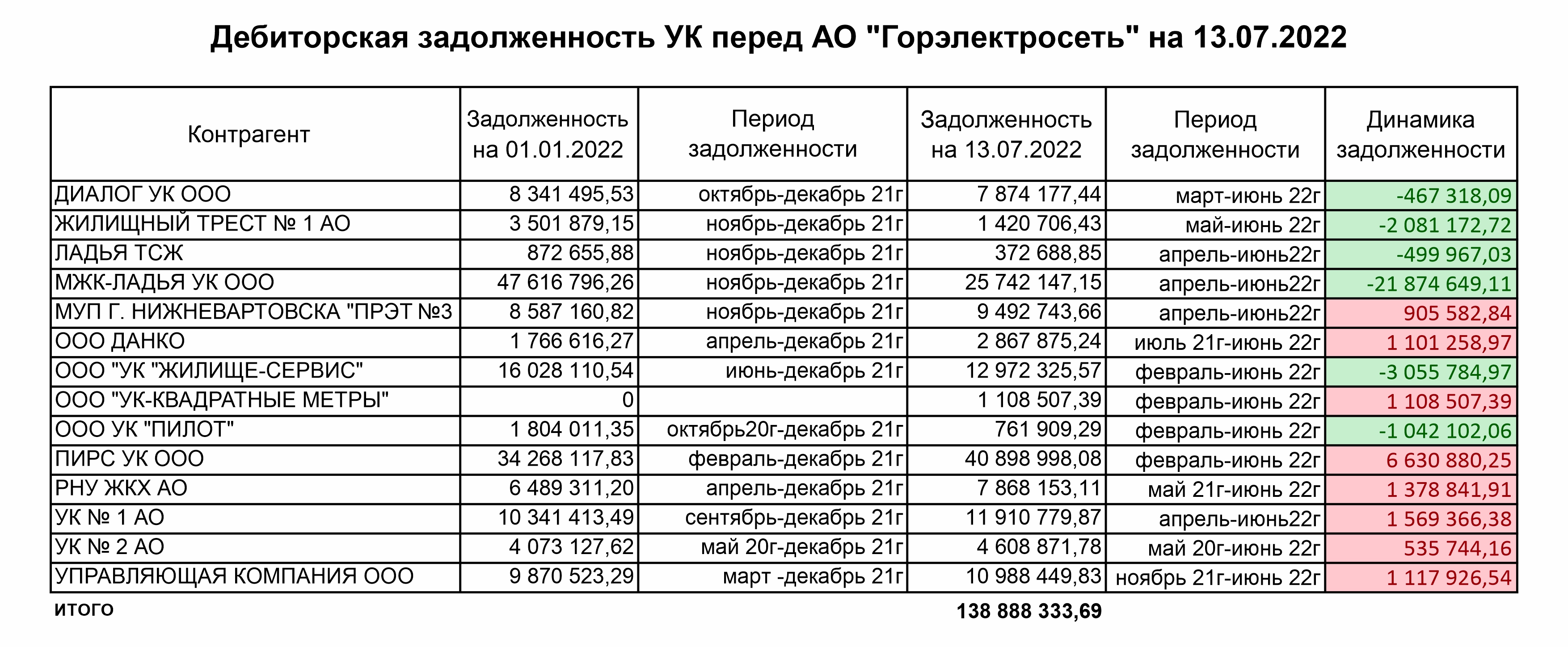 УК должны поставщику тепла в Нижневартовске более 138 млн рублей