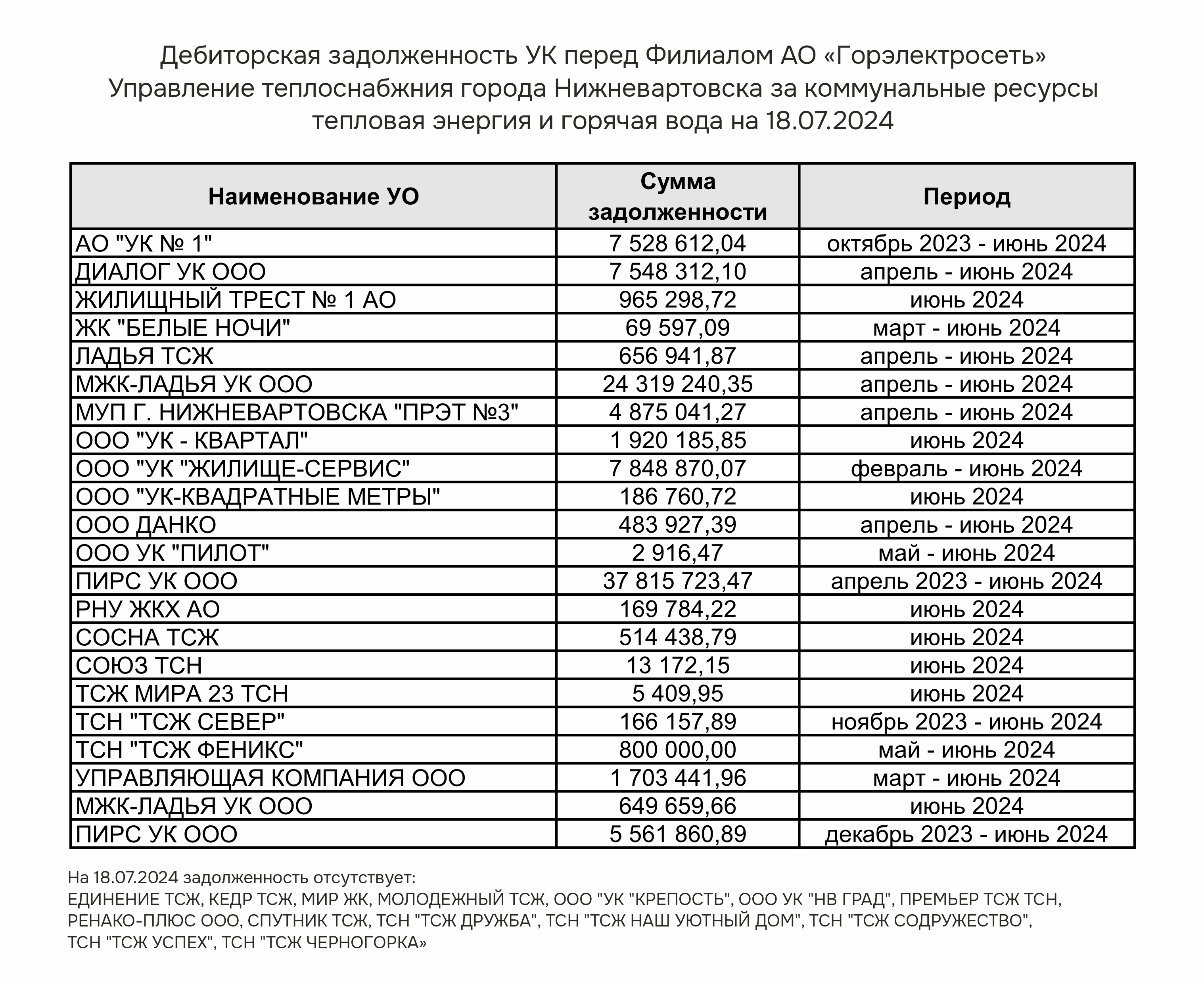 УТС Нижневартовска опубликовало антирейтинг должников за 2 квартал этого  года